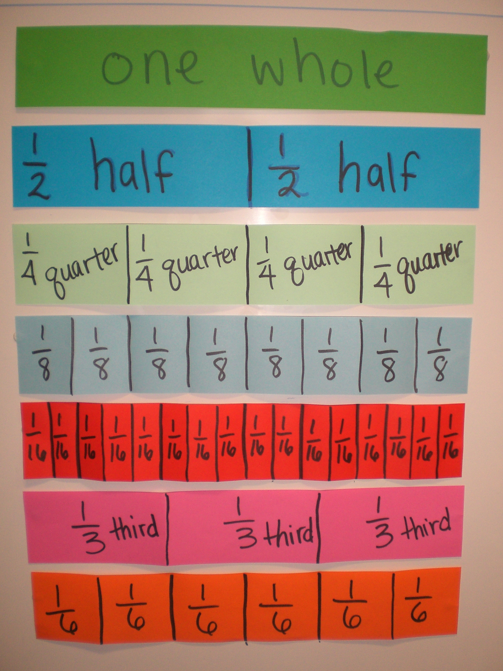 Equivalent Fraction Chart Up To 100